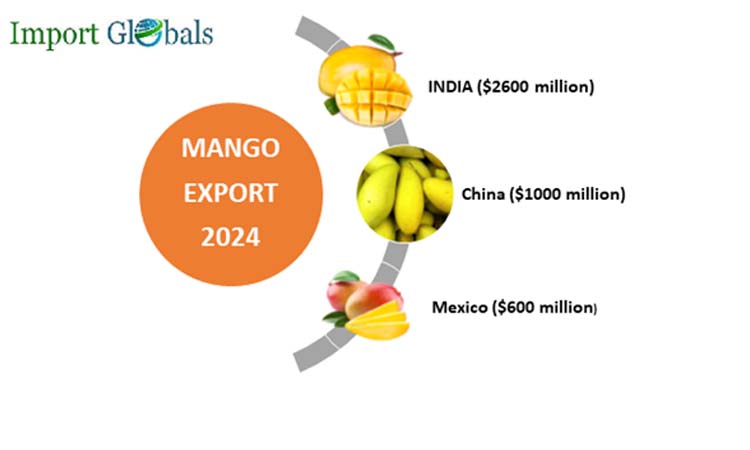 Top Mango Exporting Countries of 2024 Top Mango Exporting Countries of 2024